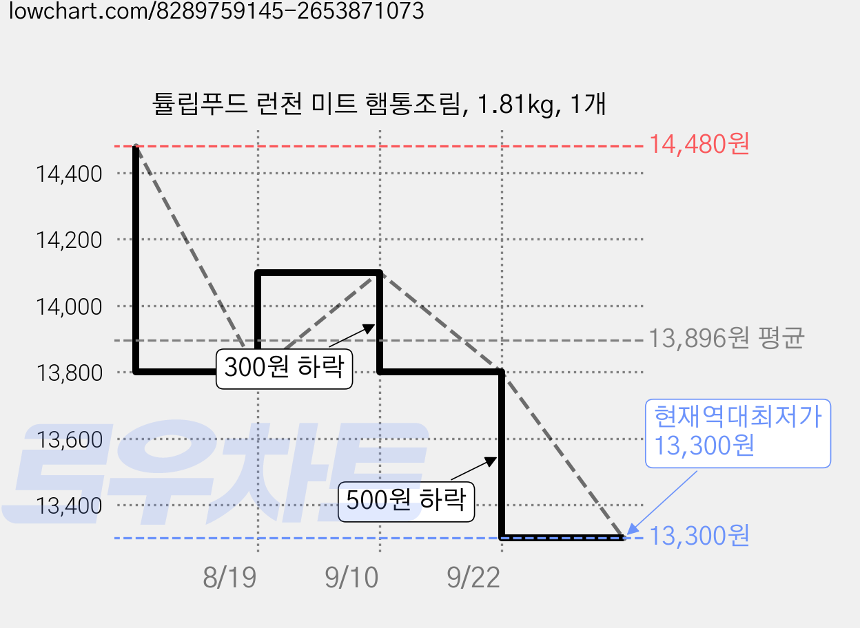 튤립푸드 런천 미트 햄통조림, 1.81kg, 1개 가격 변동 차트, 현재가 13,300원, 역대최저가