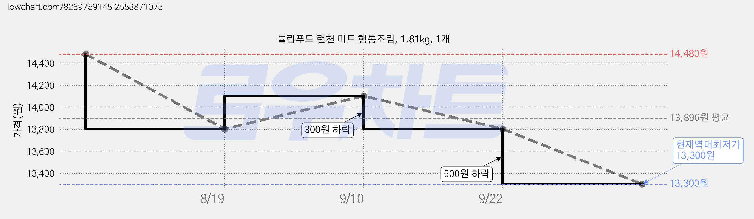 튤립푸드 런천 미트 햄통조림, 1.81kg, 1개 가격 변동 차트, 현재가 13,300원, 역대최저가