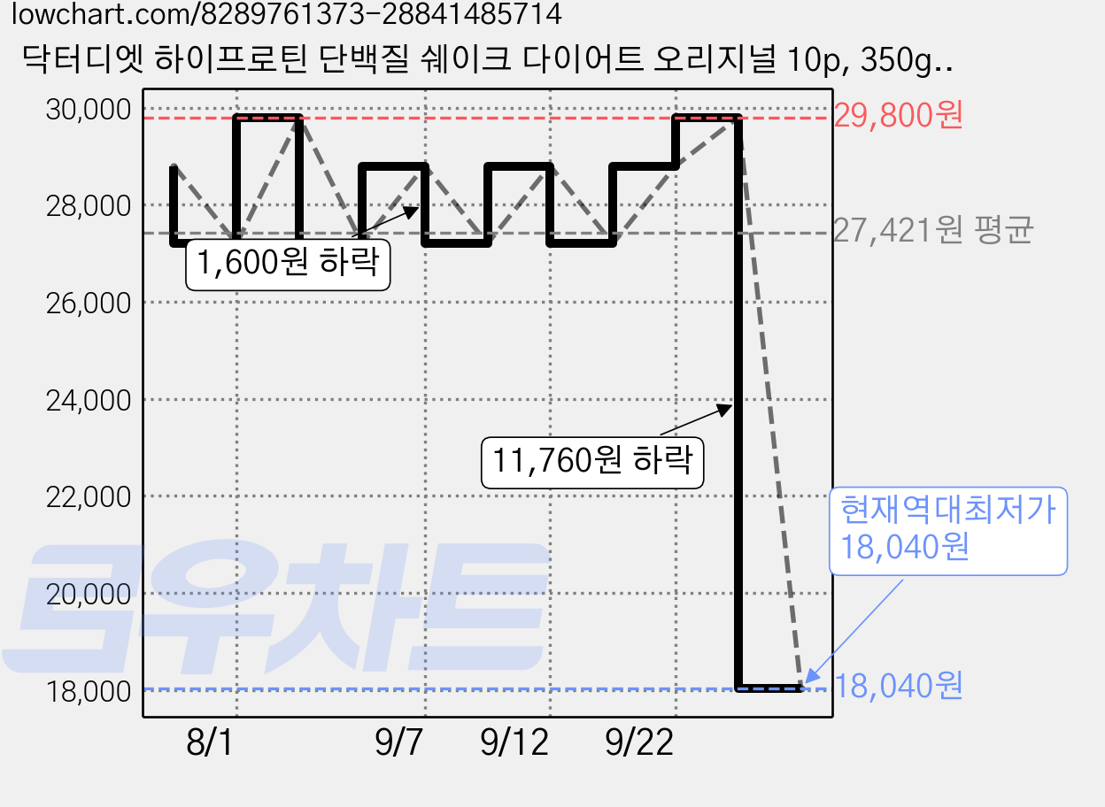 닥터디엣 하이프로틴 단백질 쉐이크 다이어트 오리지널 10p, 350g, 1개 가격 변동 차트, 현재가 18,040원, 역대최저가