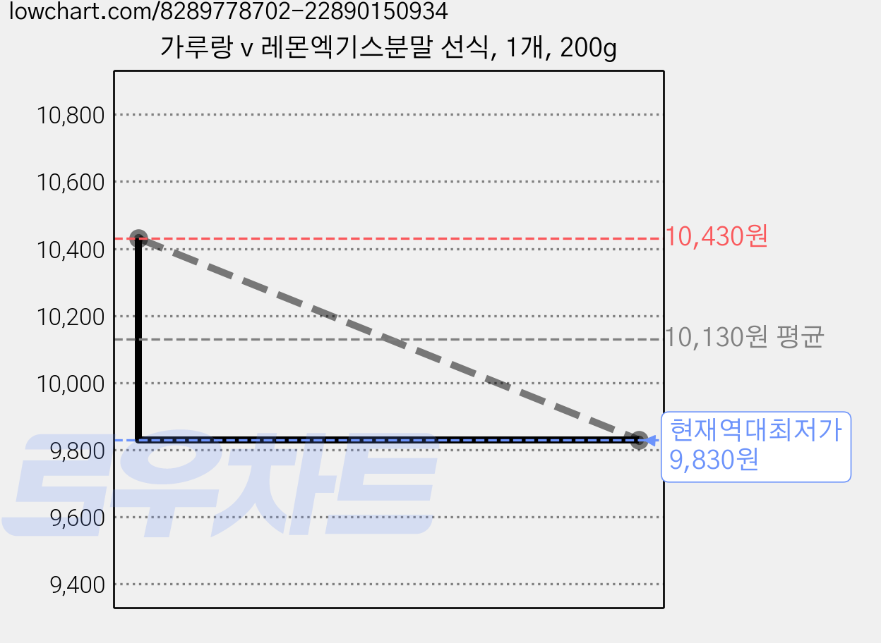 가루랑 v 레몬엑기스분말 선식, 1개, 200g 가격 변동 차트, 현재가 9,830원, 역대최저가