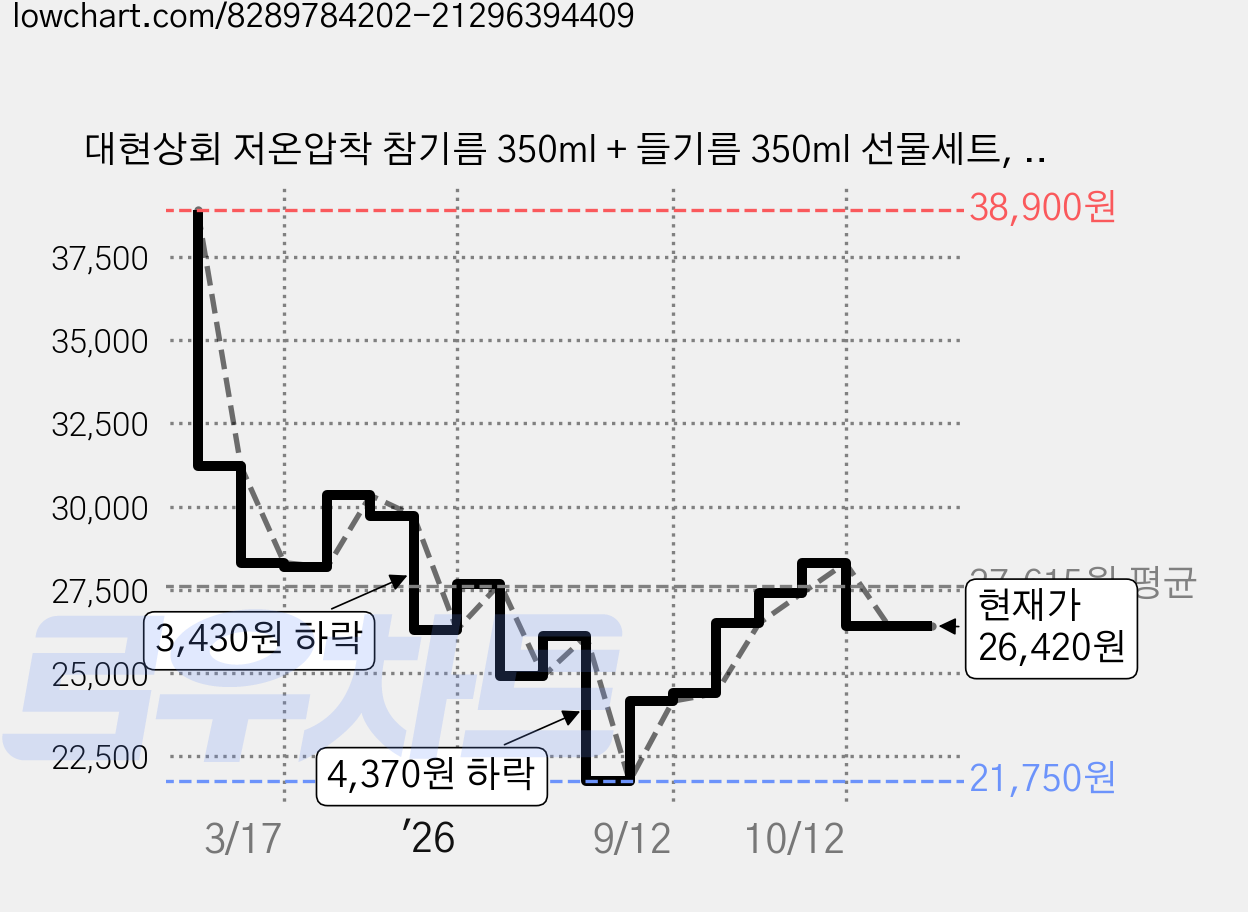대현상회 저온압착 참기름 350ml + 들기름 350ml 선물세트, 1세트 가격 변동 차트, 현재가 26,420원, 관측 최저가 21,750원