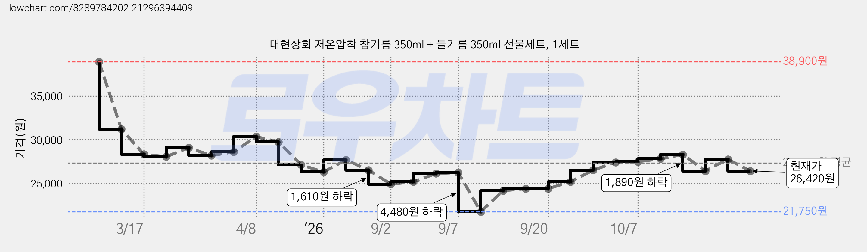 대현상회 저온압착 참기름 350ml + 들기름 350ml 선물세트, 1세트 가격 변동 차트, 현재가 26,420원, 관측 최저가 21,750원