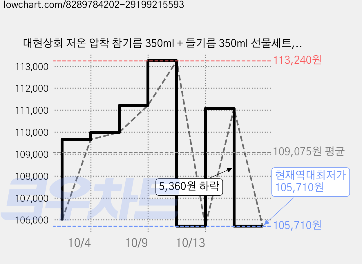 대현상회 저온 압착 참기름 350ml + 들기름 350ml 선물세트, 4세트 가격 변동 차트, 현재가 105,710원, 역대최저가