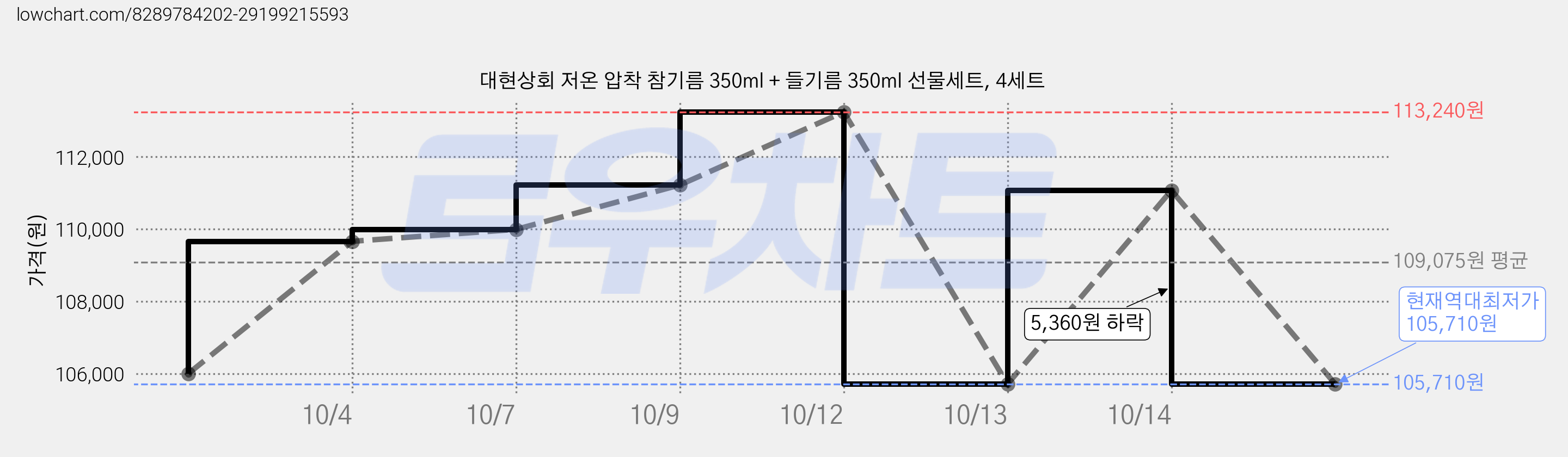 대현상회 저온 압착 참기름 350ml + 들기름 350ml 선물세트, 4세트 가격 변동 차트, 현재가 105,710원, 역대최저가