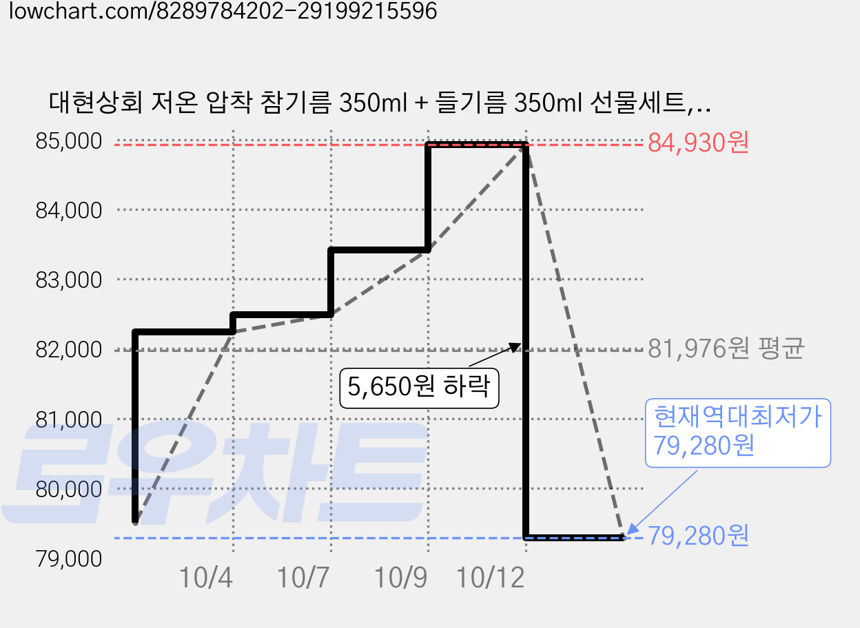 대현상회 저온 압착 참기름 350ml + 들기름 350ml 선물세트, 3세트 가격 변동 차트, 현재가 79,280원, 역대최저가
