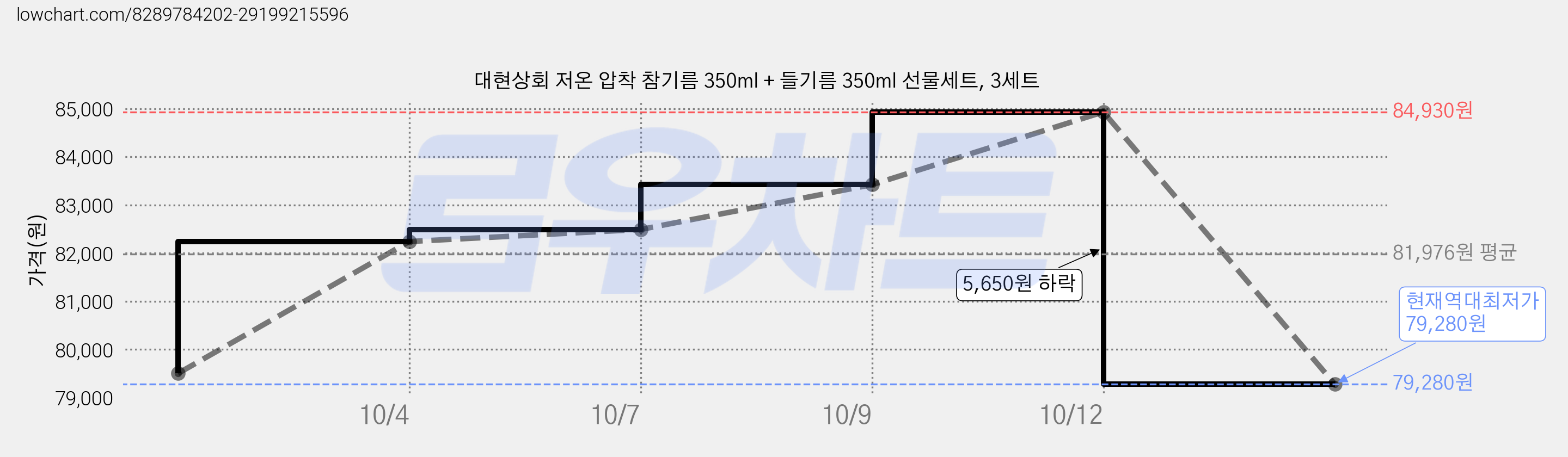 대현상회 저온 압착 참기름 350ml + 들기름 350ml 선물세트, 3세트 가격 변동 차트, 현재가 79,280원, 역대최저가