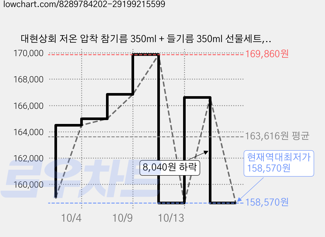 대현상회 저온 압착 참기름 350ml + 들기름 350ml 선물세트, 6세트 가격 변동 차트, 현재가 158,570원, 역대최저가