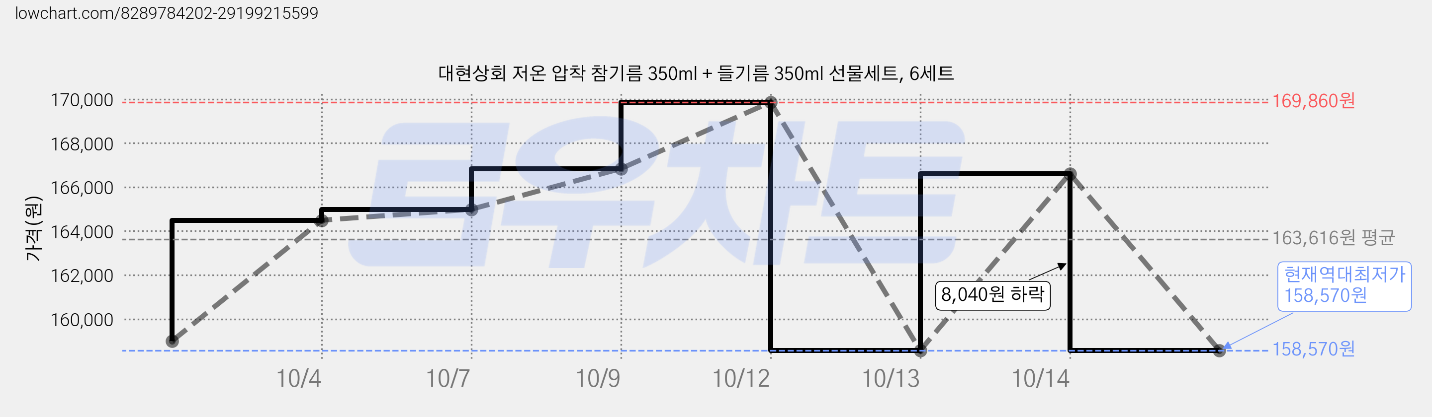 대현상회 저온 압착 참기름 350ml + 들기름 350ml 선물세트, 6세트 가격 변동 차트, 현재가 158,570원, 역대최저가