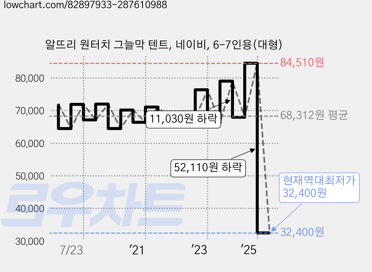 알뜨리 원터치 그늘막 텐트, 네이비, 6-7인용(대형) 가격 변동 차트, 현재가 32,400원, 역대최저가