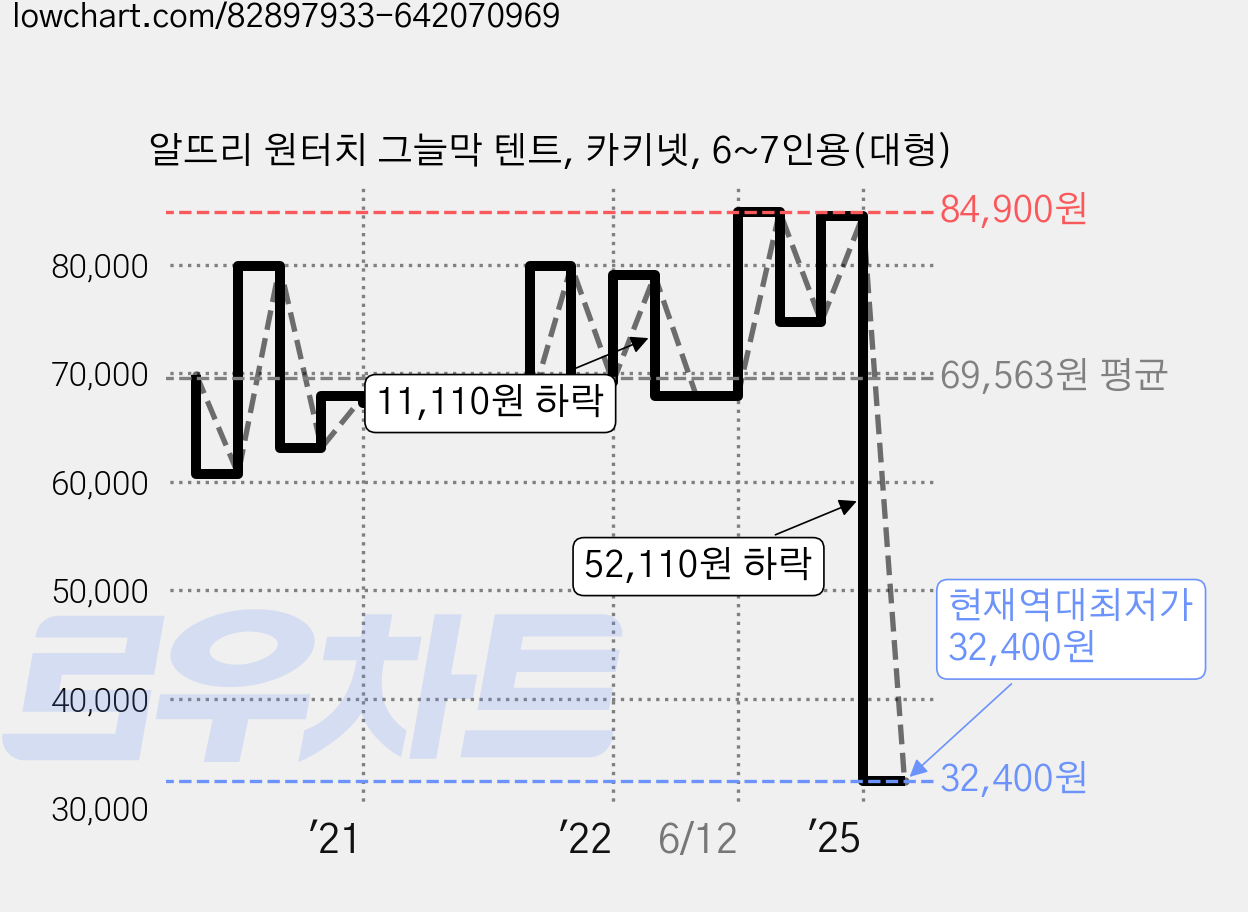 알뜨리 원터치 그늘막 텐트, 카키넷, 6~7인용(대형) 가격 변동 차트, 현재가 32,400원, 역대최저가