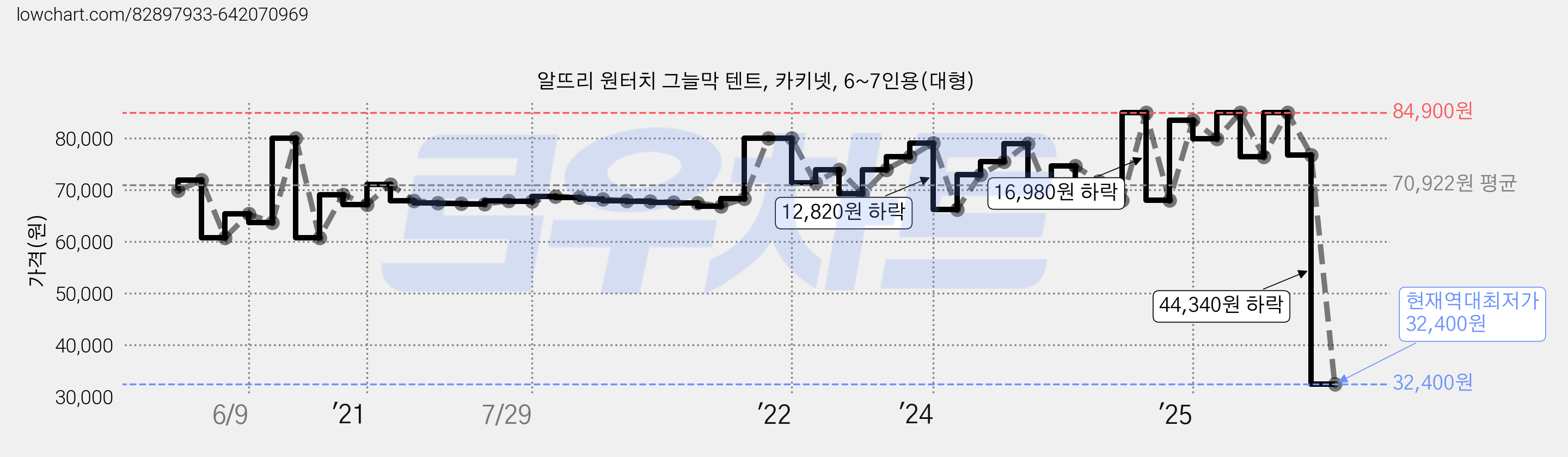 알뜨리 원터치 그늘막 텐트, 카키넷, 6~7인용(대형) 가격 변동 차트, 현재가 32,400원, 역대최저가