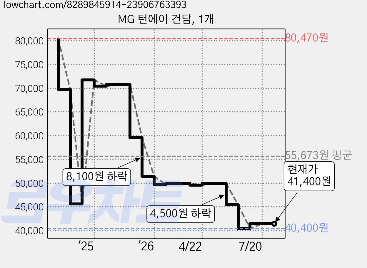 MG 턴에이 건담, 1개 가격 변동 차트, 현재가 41,400원, 관측 최저가 40,400원