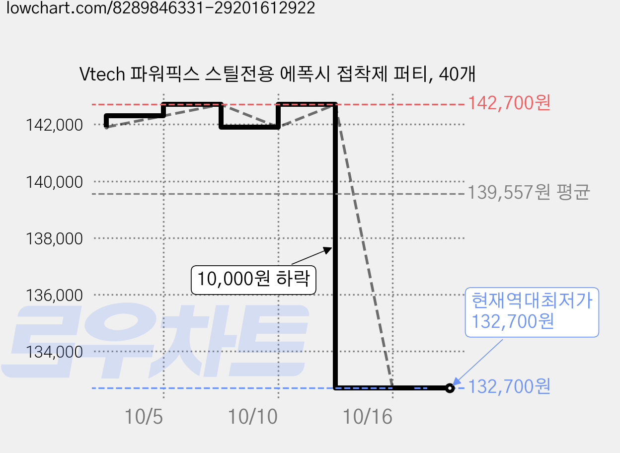 Vtech 파워픽스 스틸전용 에폭시 접착제 퍼티, 40개 가격 변동 차트, 현재가 132,700원, 역대최저가