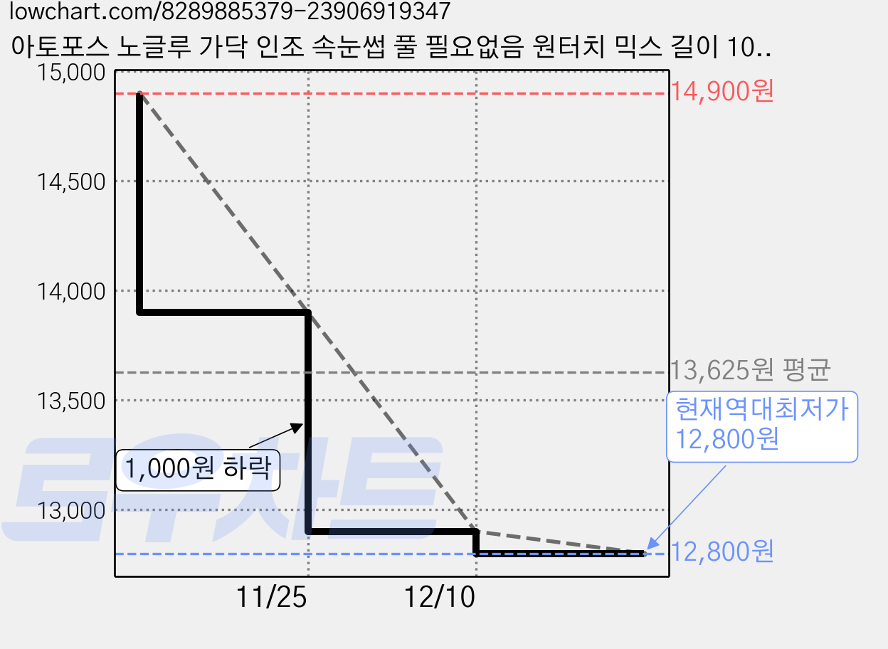 아토포스 노글루 가닥 인조 속눈썹 풀 필요없음 원터치 믹스 길이 10줄 대용량, A, 2개 가격 변동 차트, 현재가 12,800원, 역대최저가