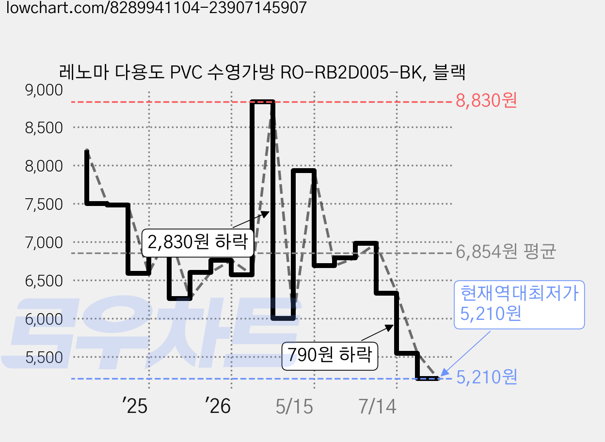 레노마 다용도 PVC 수영가방 RO-RB2D005-BK, 블랙 가격 변동 차트, 현재가 5,210원, 역대최저가