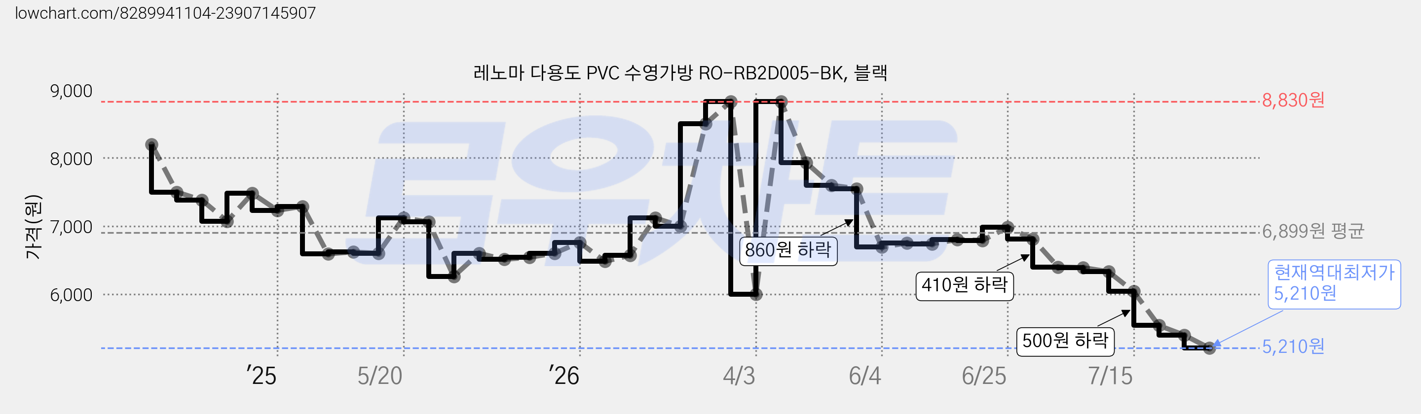 레노마 다용도 PVC 수영가방 RO-RB2D005-BK, 블랙 가격 변동 차트, 현재가 5,210원, 역대최저가