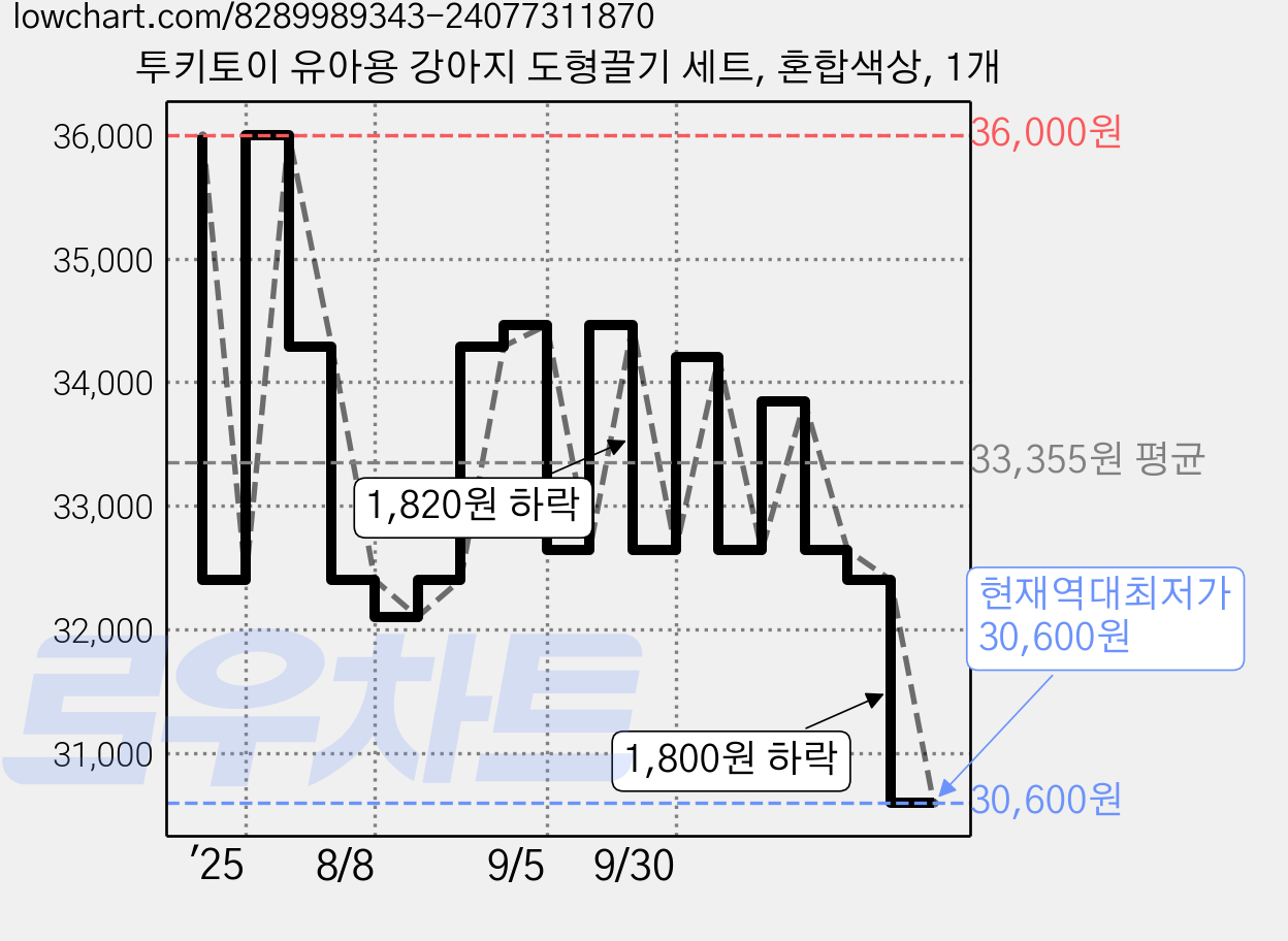 투키토이 유아용 강아지 도형끌기 세트, 혼합색상, 1개 가격 변동 차트, 현재가 30,600원, 역대최저가