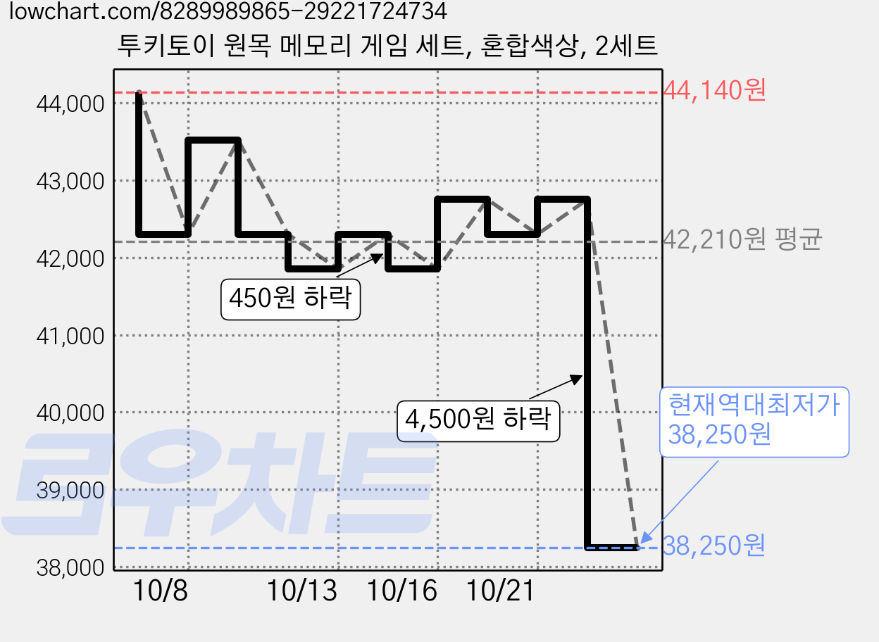 투키토이 원목 메모리 게임 세트, 혼합색상, 2세트 가격 변동 차트, 현재가 38,250원, 역대최저가