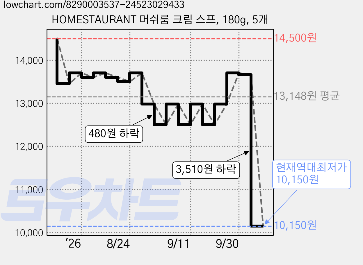 HOMESTAURANT 머쉬룸 크림 스프, 180g, 5개 가격 변동 차트, 현재가 10,150원, 역대최저가