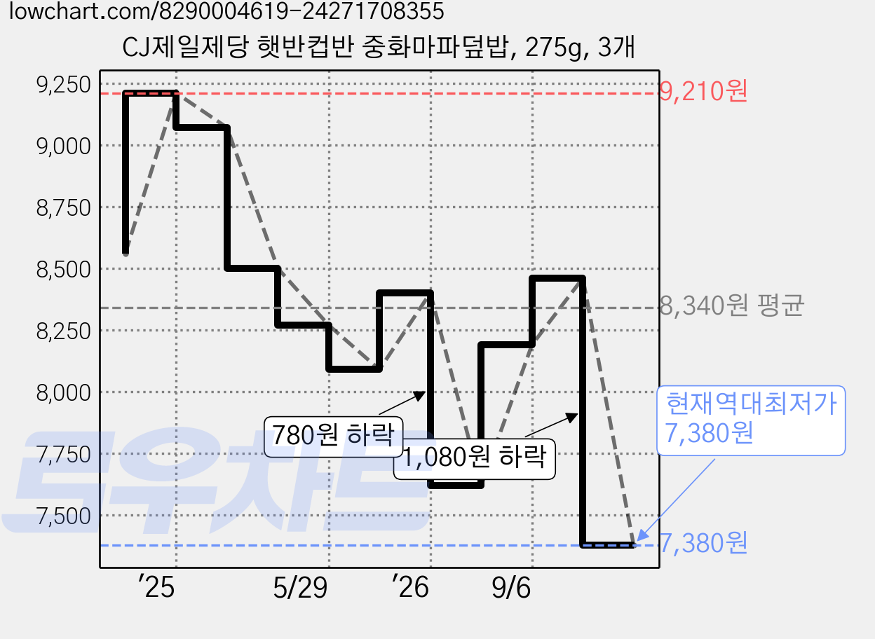 CJ제일제당 햇반컵반 중화마파덮밥, 275g, 3개 가격 변동 차트, 현재가 7,380원, 역대최저가