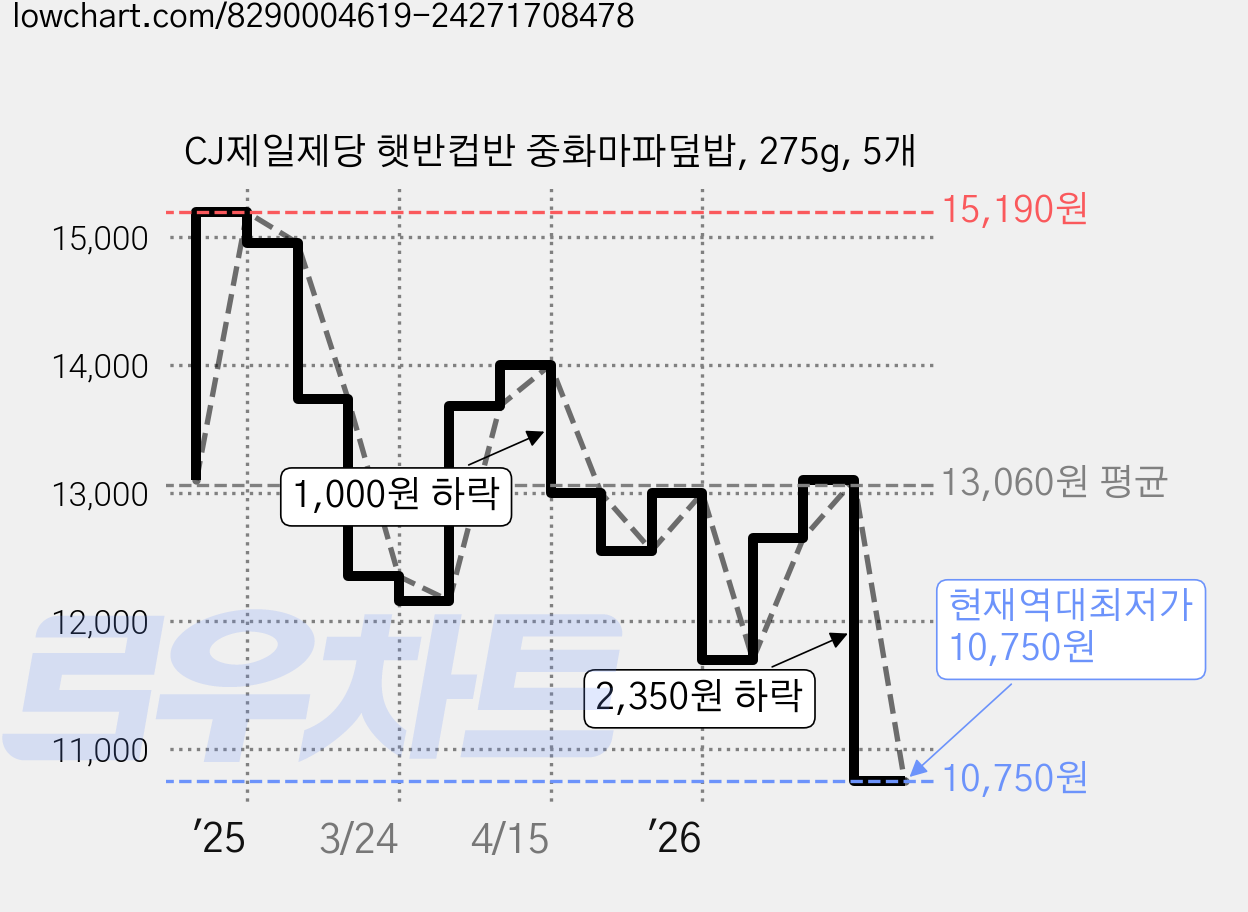 CJ제일제당 햇반컵반 중화마파덮밥, 275g, 5개 가격 변동 차트, 현재가 10,750원, 역대최저가