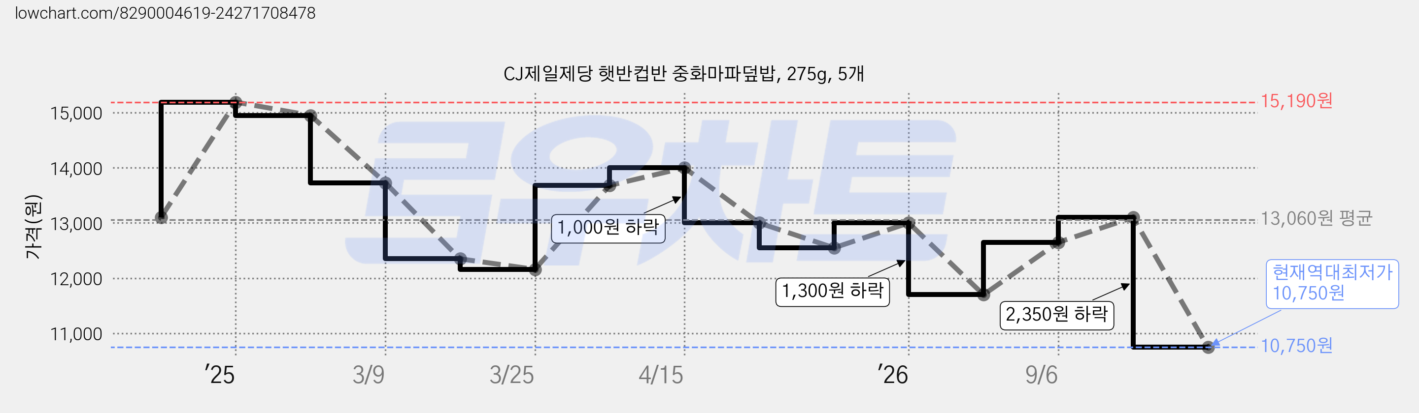 CJ제일제당 햇반컵반 중화마파덮밥, 275g, 5개 가격 변동 차트, 현재가 10,750원, 역대최저가