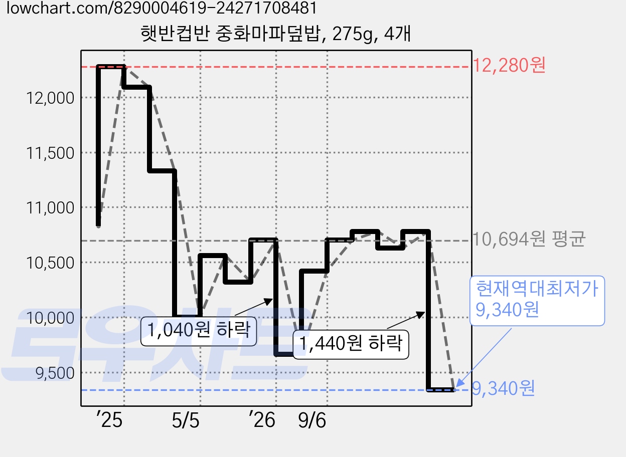 햇반컵반 중화마파덮밥, 275g, 4개 가격 변동 차트, 현재가 9,340원, 역대최저가