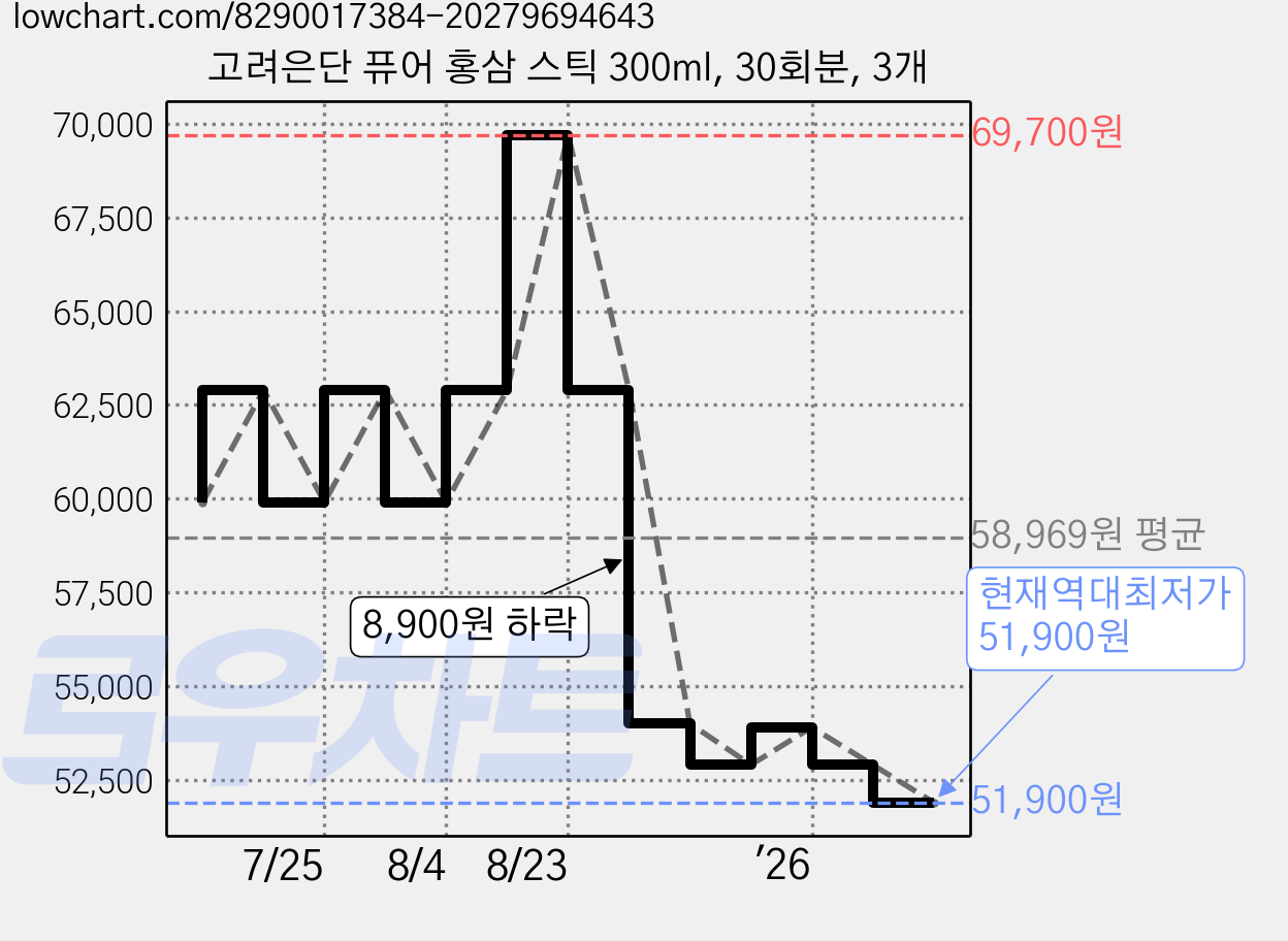 고려은단 퓨어 홍삼 스틱 300ml, 30회분, 3개 가격 변동 차트, 현재가 51,900원, 역대최저가