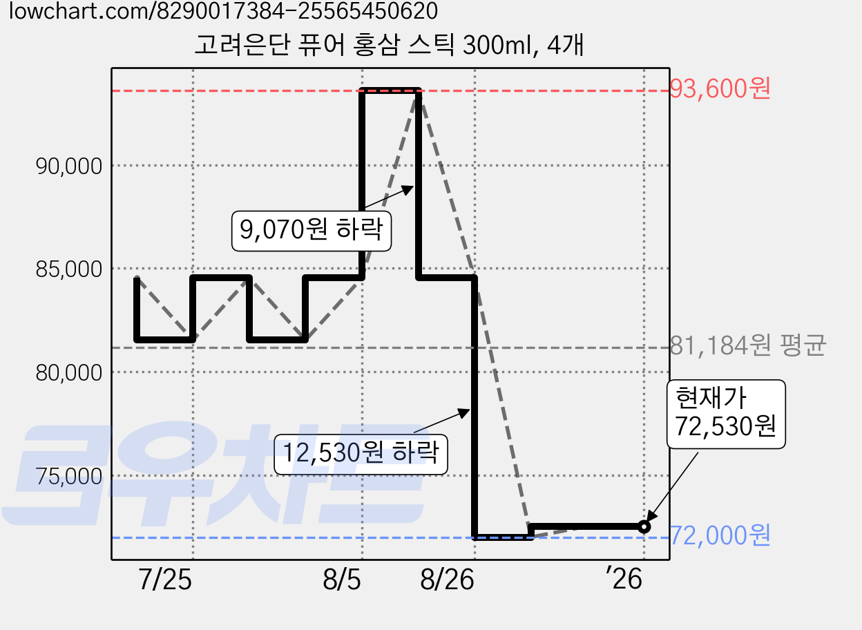 고려은단 퓨어 홍삼 스틱 300ml, 4개 가격 변동 차트, 현재가 72,530원, 관측 최저가 72,000원