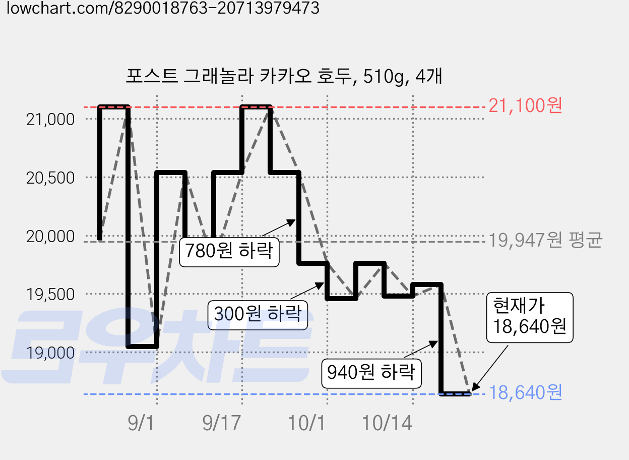 포스트 그래놀라 카카오 호두, 510g, 4개 가격 변동 차트, 현재가 18,640원, 관측 최저가 18,480원