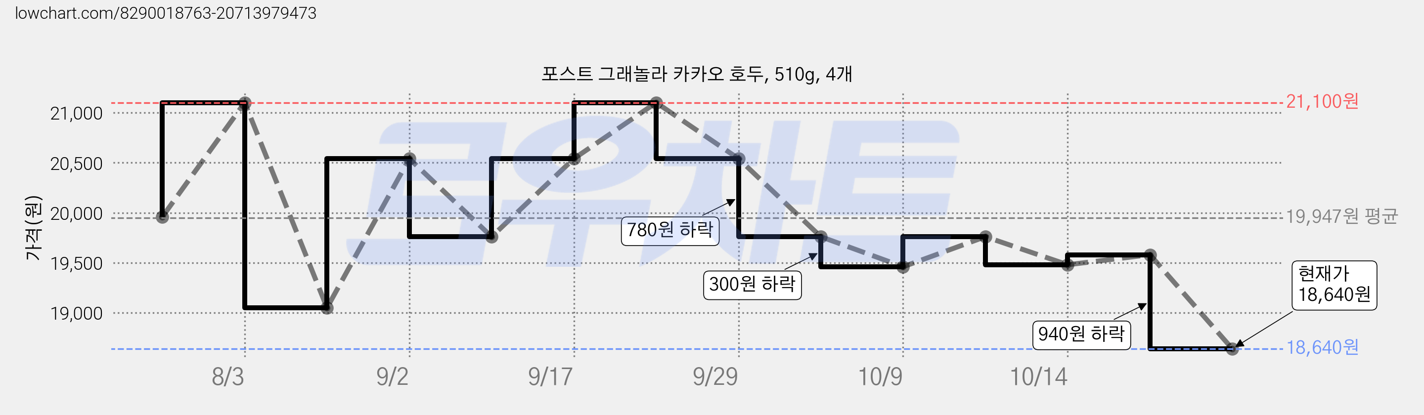 포스트 그래놀라 카카오 호두, 510g, 4개 가격 변동 차트, 현재가 18,640원, 관측 최저가 18,480원