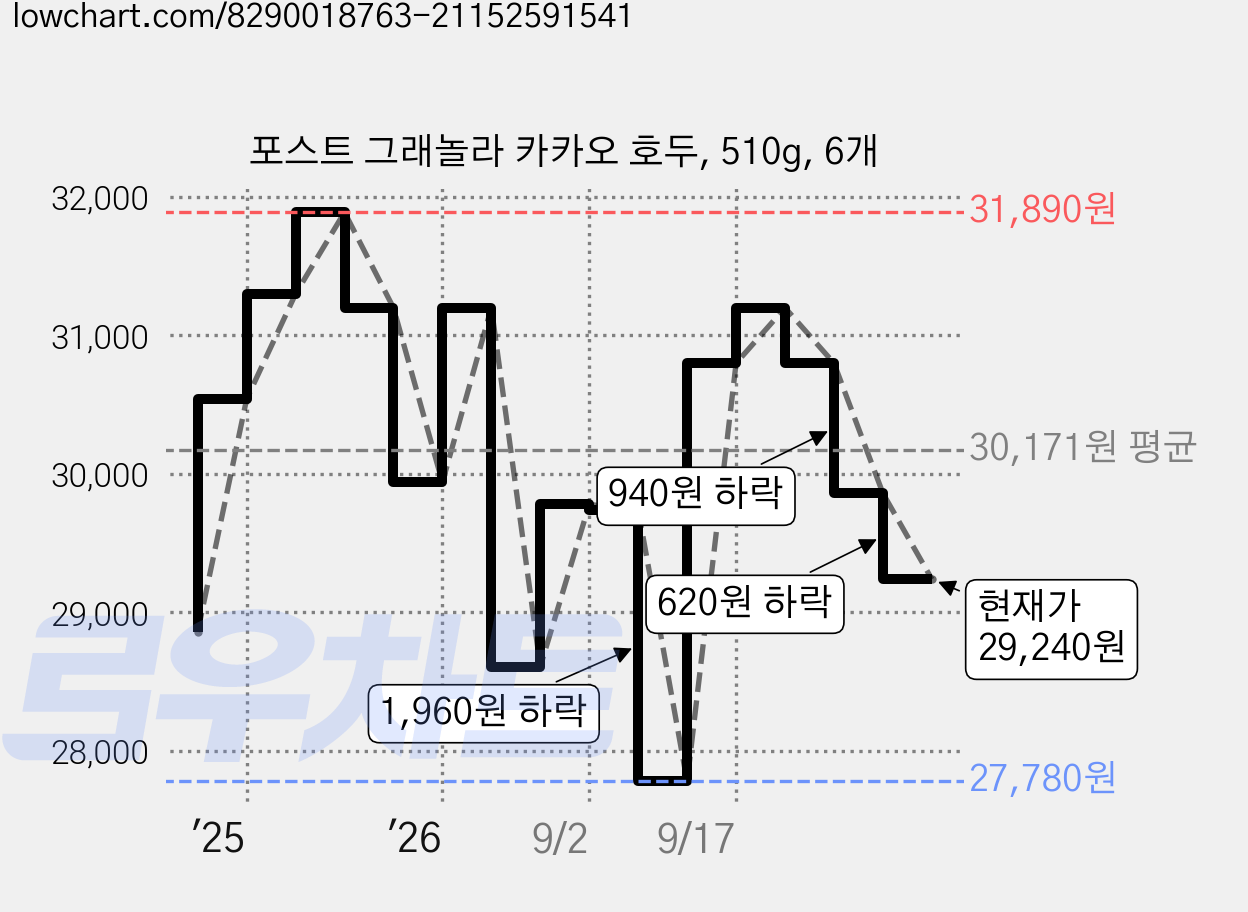 포스트 그래놀라 카카오 호두, 510g, 6개 가격 변동 차트, 현재가 29,240원, 관측 최저가 27,780원