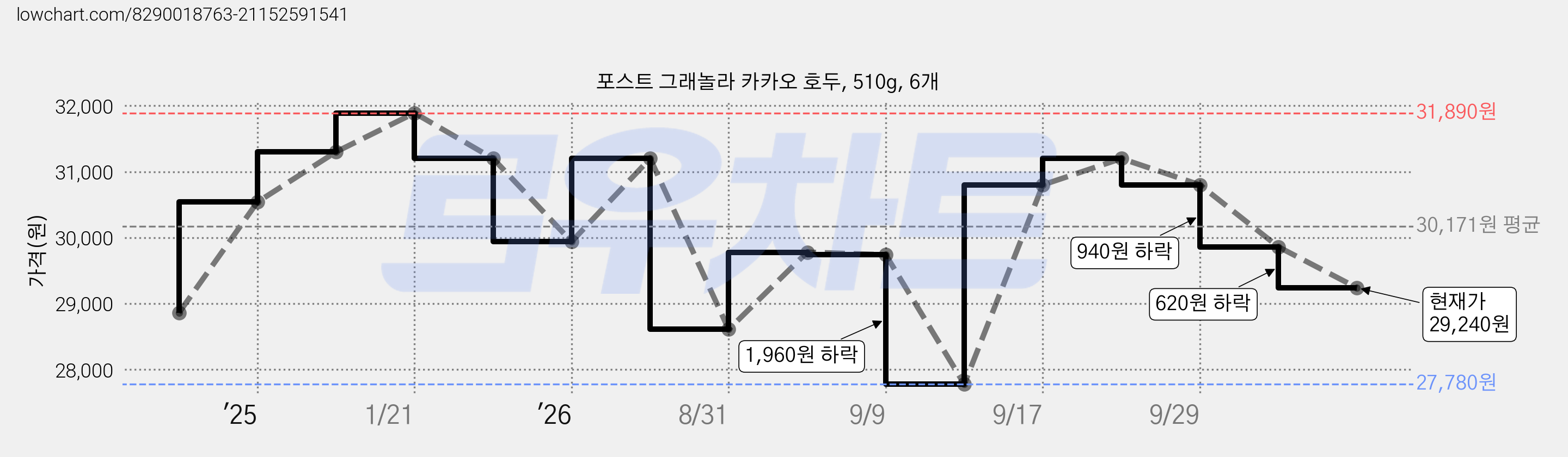 포스트 그래놀라 카카오 호두, 510g, 6개 가격 변동 차트, 현재가 29,240원, 관측 최저가 27,780원