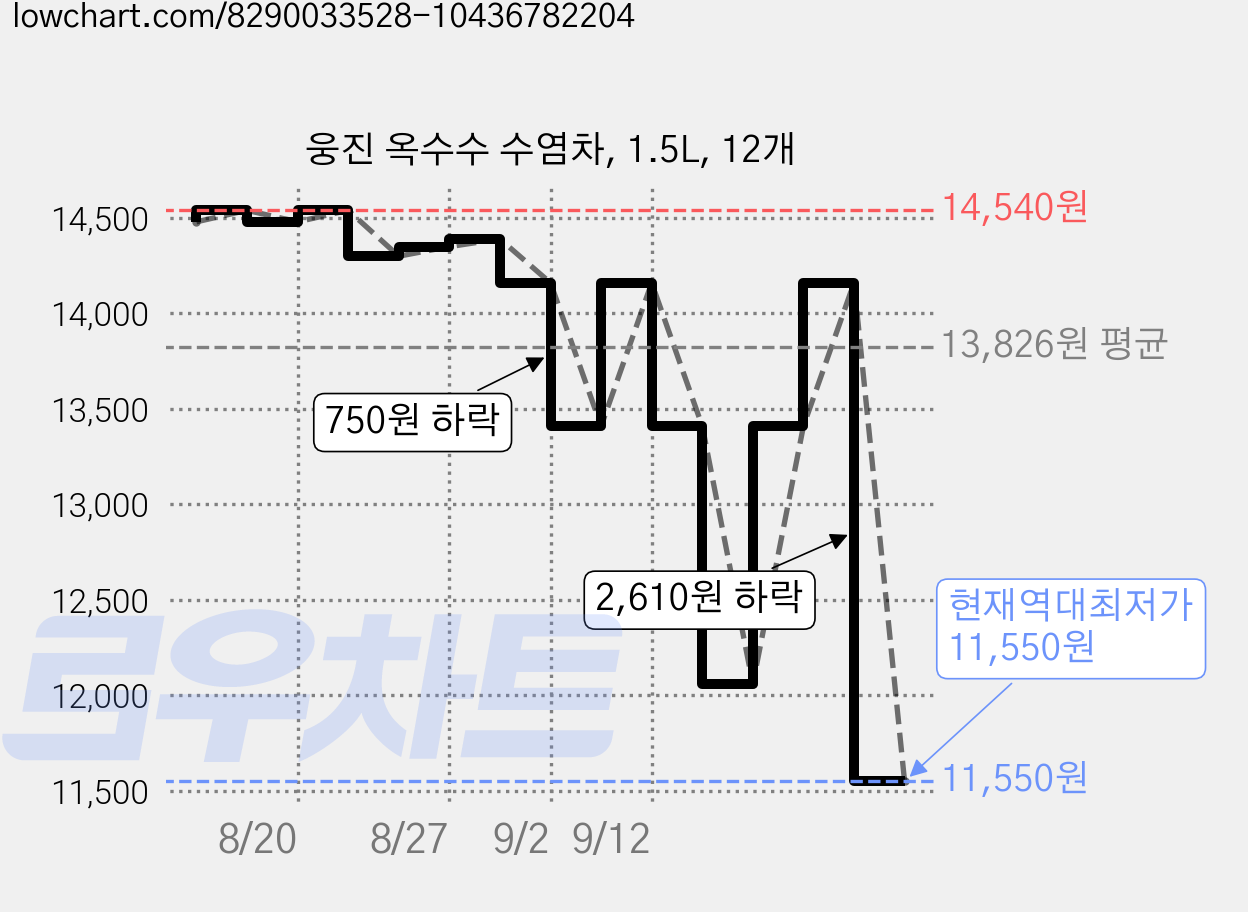 웅진 옥수수 수염차, 1.5L, 12개 가격 변동 차트, 현재가 11,550원, 역대최저가