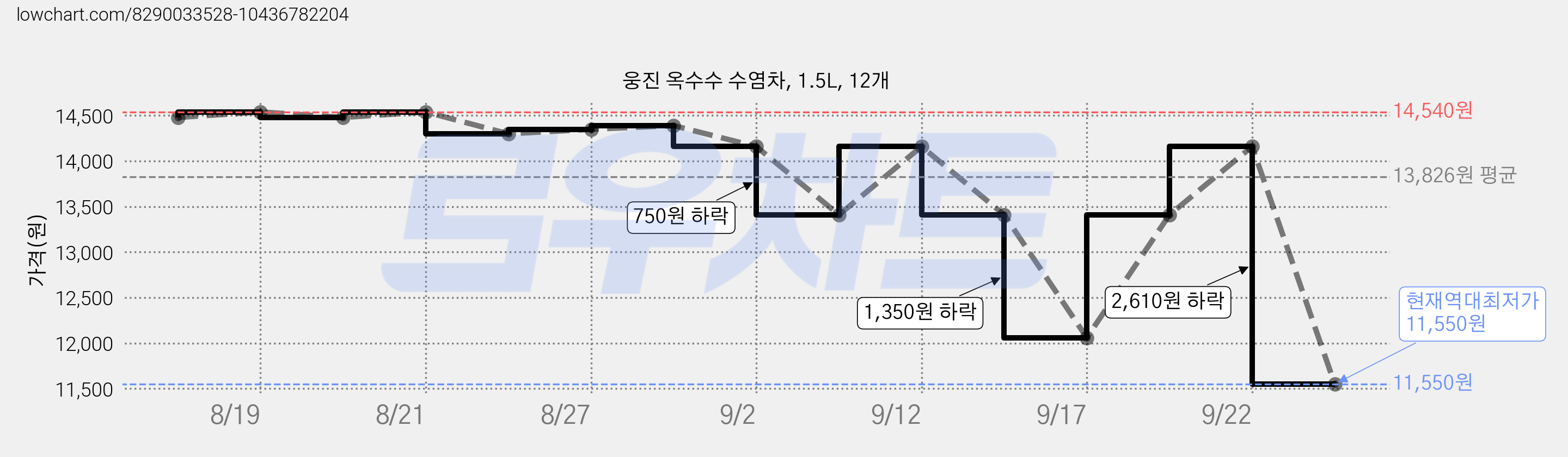 웅진 옥수수 수염차, 1.5L, 12개 가격 변동 차트, 현재가 11,550원, 역대최저가