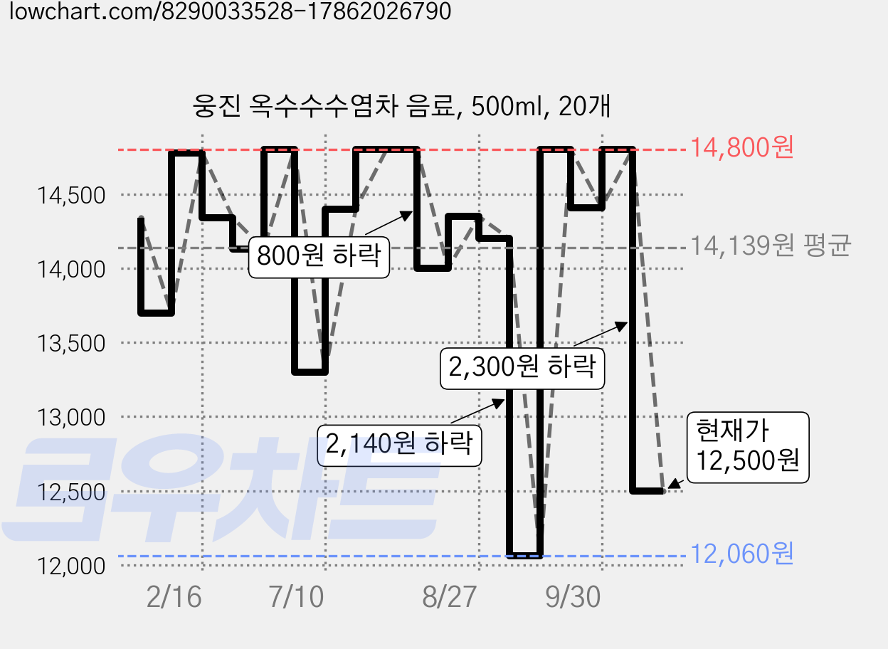 웅진 옥수수수염차 음료, 500ml, 20개 가격 변동 차트, 현재가 12,500원, 관측 최저가 12,060원