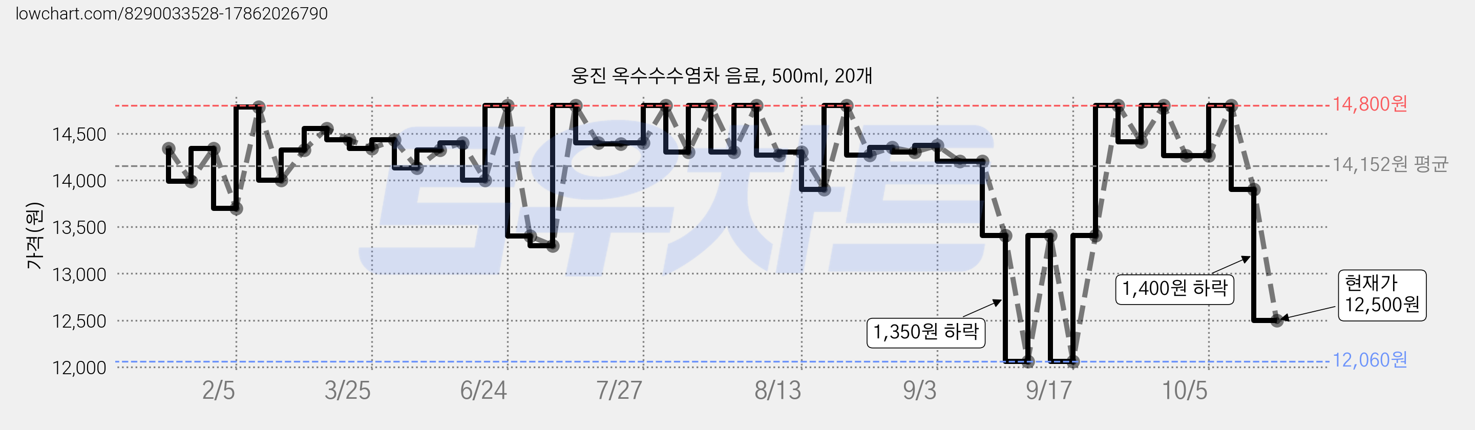 웅진 옥수수수염차 음료, 500ml, 20개 가격 변동 차트, 현재가 12,500원, 관측 최저가 12,060원