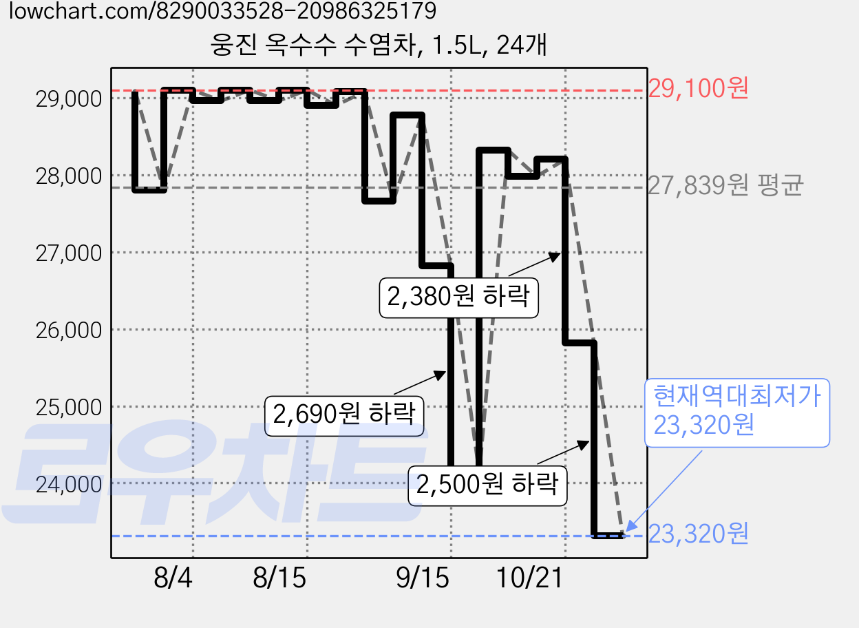 웅진 옥수수 수염차, 1.5L, 24개 가격 변동 차트, 현재가 23,320원, 역대최저가