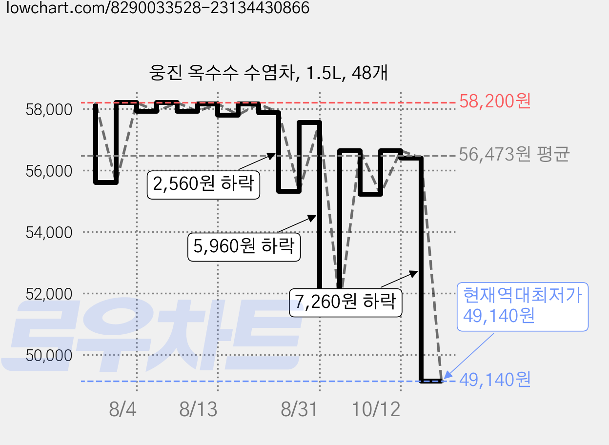 웅진 옥수수 수염차, 1.5L, 48개 가격 변동 차트, 현재가 49,140원, 역대최저가