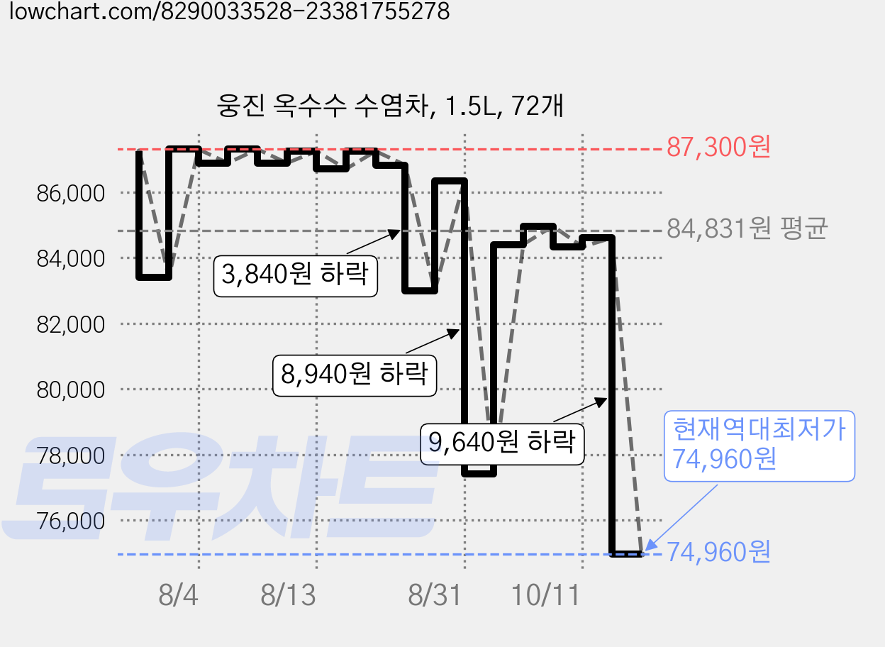 웅진 옥수수 수염차, 1.5L, 72개 가격 변동 차트, 현재가 74,960원, 역대최저가