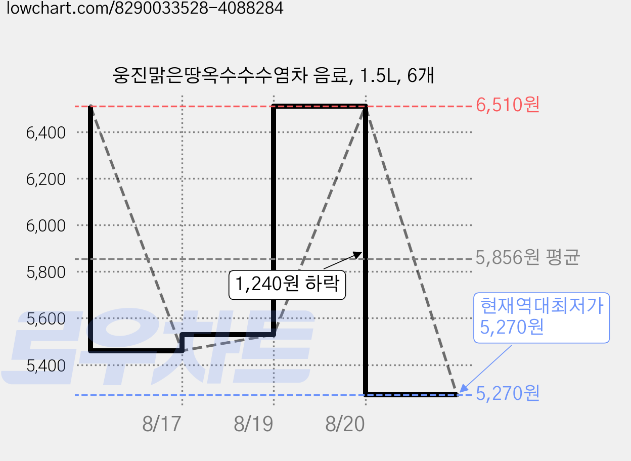 웅진맑은땅옥수수수염차 음료, 1.5L, 6개 가격 변동 차트, 현재가 5,270원, 역대최저가