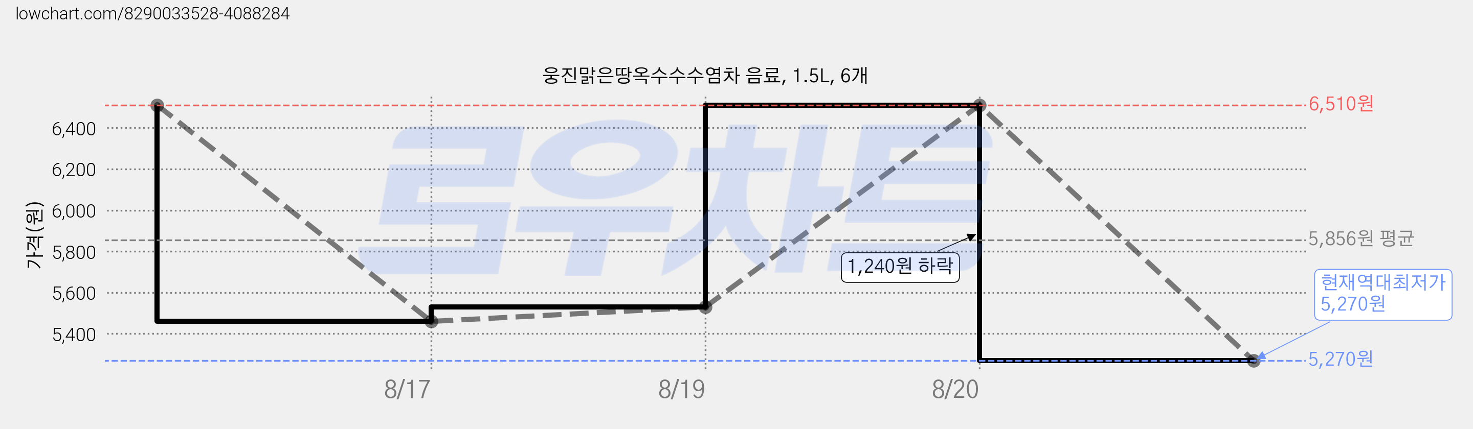 웅진맑은땅옥수수수염차 음료, 1.5L, 6개 가격 변동 차트, 현재가 5,270원, 역대최저가