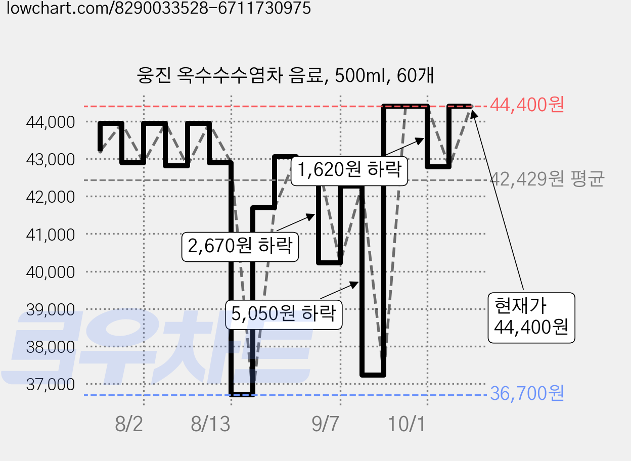 웅진 옥수수수염차 음료, 500ml, 60개 가격 변동 차트, 현재가 44,400원, 관측 최저가 36,700원