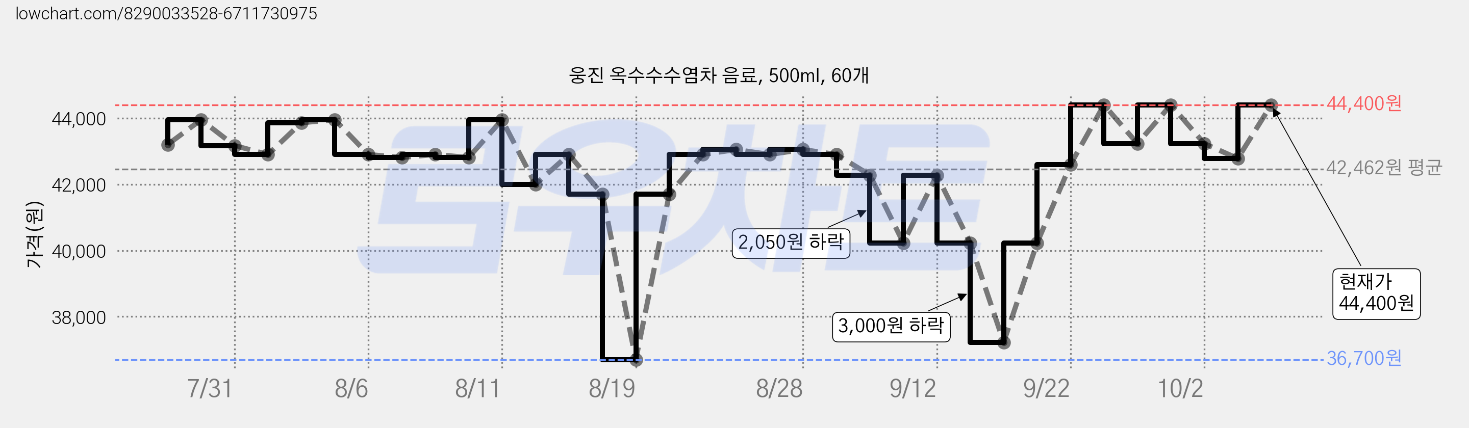 웅진 옥수수수염차 음료, 500ml, 60개 가격 변동 차트, 현재가 44,400원, 관측 최저가 36,700원