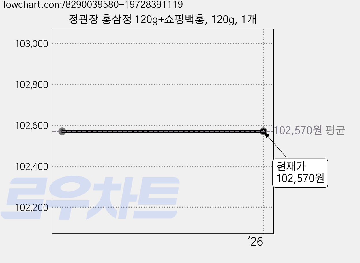 정관장 홍삼정 120g+쇼핑백홍, 120g, 1개 가격 변동 차트, 현재가 102,570원