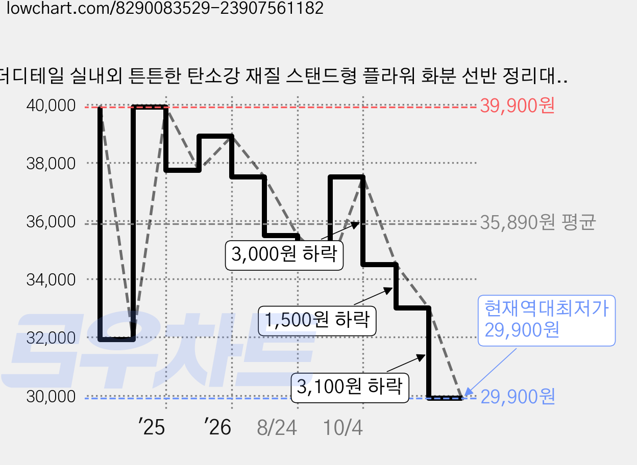 더디테일 실내외 튼튼한 탄소강 재질 스탠드형 플라워 화분 선반 정리대 진열대 거치대 녹방지 발매트 조정 층간 거리 높이 조절 가능한 입식 다층 화분대, 화이트, 5단 가격 변동 차트, 현재가 29,900원, 역대최저가