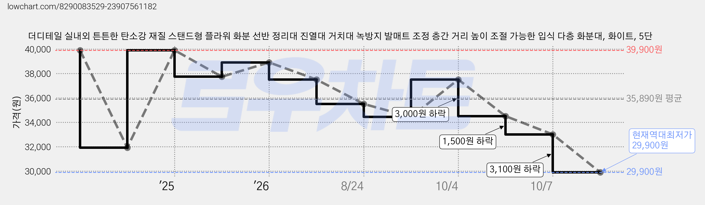 더디테일 실내외 튼튼한 탄소강 재질 스탠드형 플라워 화분 선반 정리대 진열대 거치대 녹방지 발매트 조정 층간 거리 높이 조절 가능한 입식 다층 화분대, 화이트, 5단 가격 변동 차트, 현재가 29,900원, 역대최저가