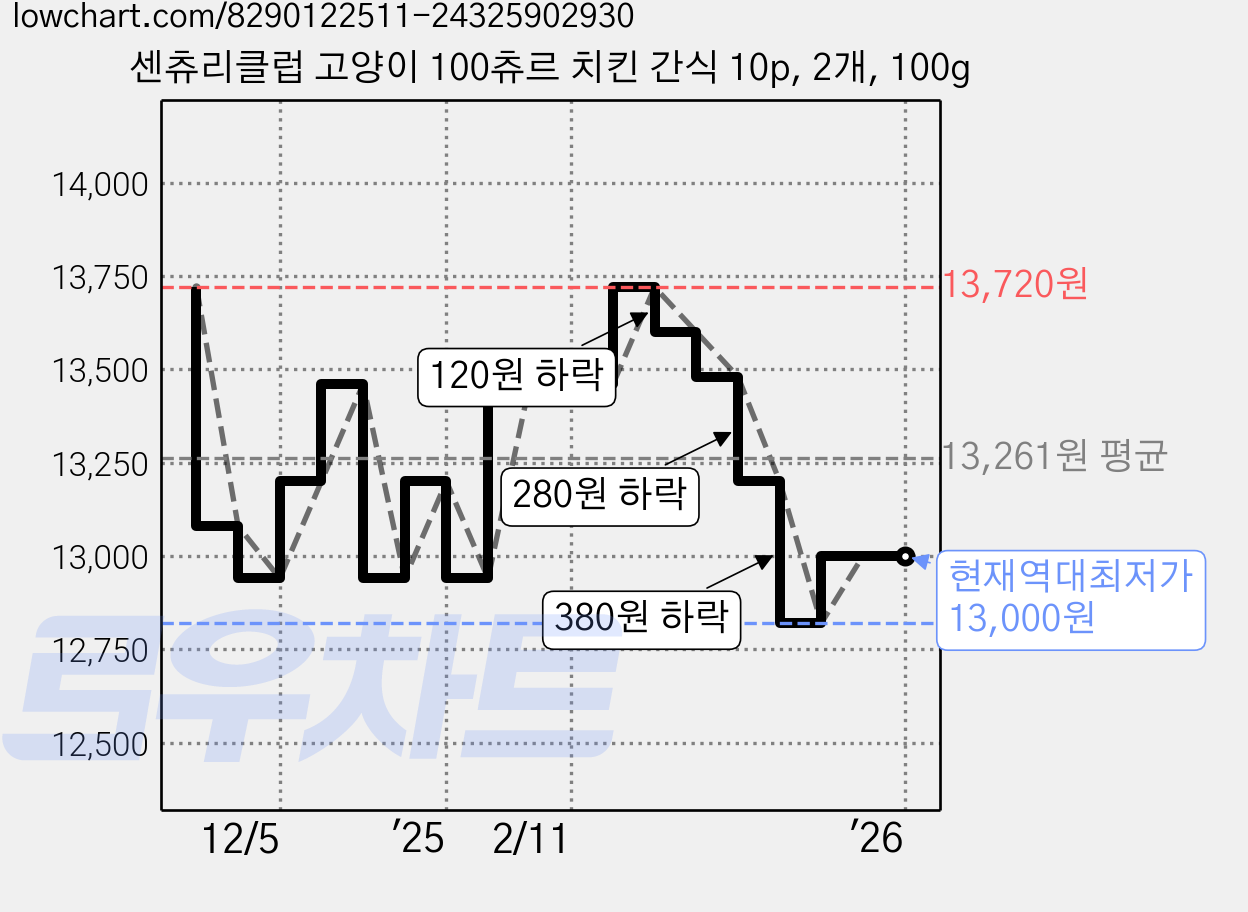 센츄리클럽 고양이 100츄르 치킨 간식 10p, 2개, 100g 가격 변동 차트, 현재가 13,000원, 역대최저가