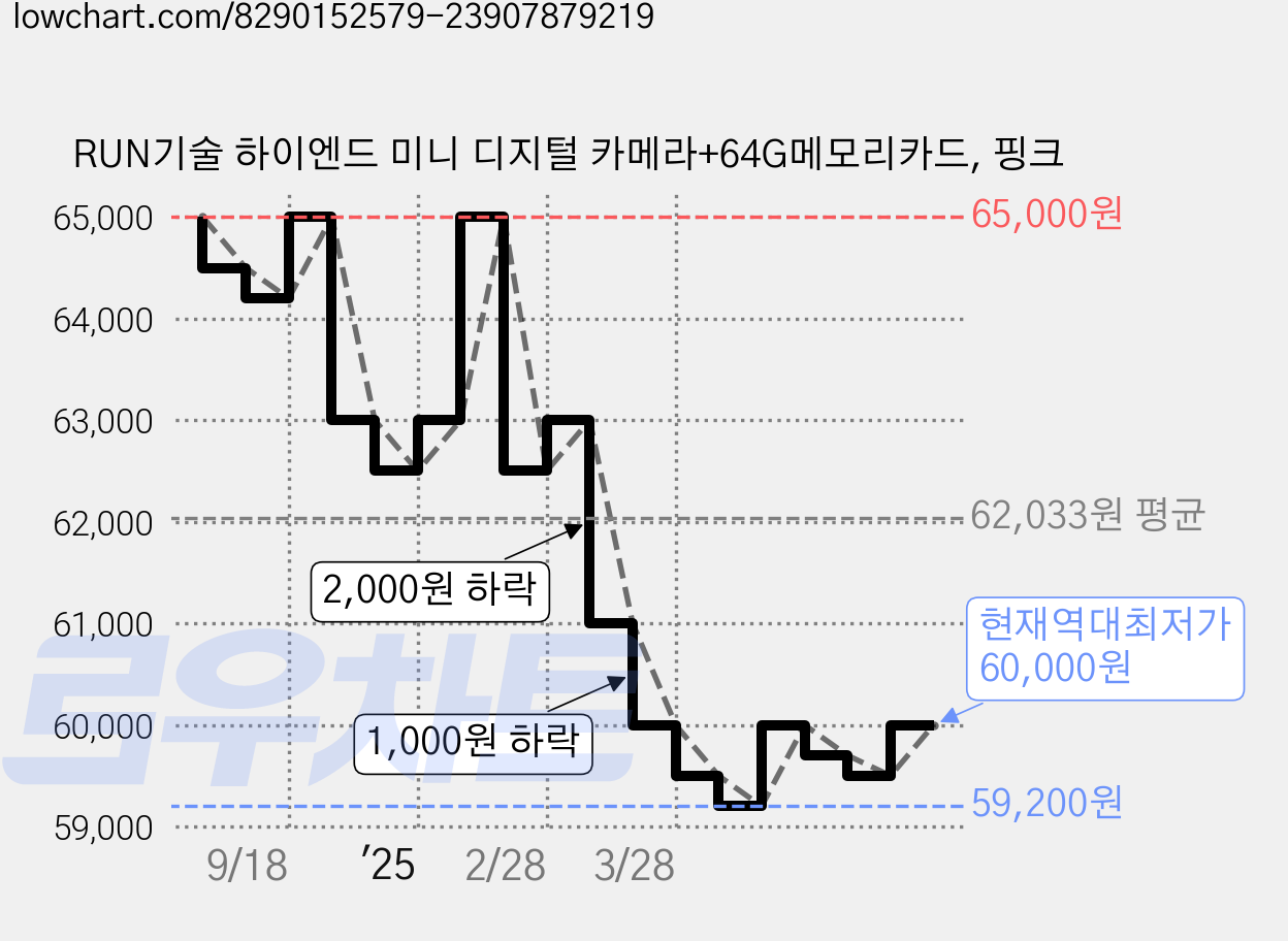 RUN기술 하이엔드 미니 디지털 카메라+64G메모리카드, 핑크 가격 변동 차트, 현재가 60,000원, 역대최저가
