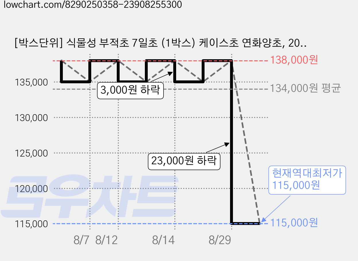 [박스단위] 식물성 부적초 7일초 (1박스) 케이스초 연화양초, 20개, 만사형통부(1박스 20개) 가격 변동 차트, 현재가 115,000원, 역대최저가
